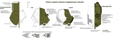 Конструкция башен современных танков
Унифицированная башня разработки УБТМ, башня танков Т-90, Т-80У и Леопард-2
