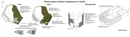 Схема защиты башен танков Т-90А (сварная), Т-80УК (литая), «Леопард-2А4», (сварная) 