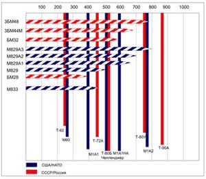 Сравнительная таблица развития бронезащиты и бронебойных оперенных подкалиберных снарядов (БОПС) отечественных и зарубежных танков (на Д=2000 м.). (Схема автора)