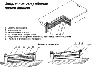 Рис. 6. Установка универсальной ДЗ на крыше башни танка (варианты исполнения контейнера).