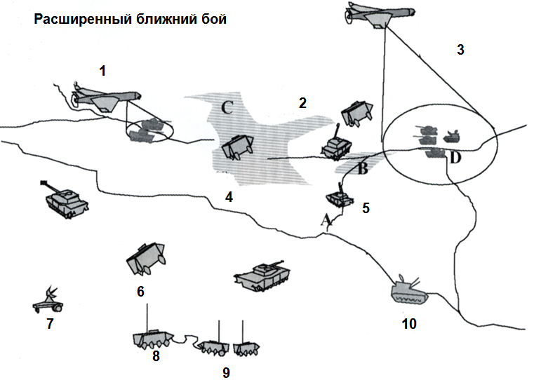 Рис. 2. Расширенный ближний бой в новых условиях системы  C4ISATR:
1 - беспилотный летательный аппарат (UAV) атакует 120-мм минометами, затем с помощью дальнего обнаружения (EW) исследует зону С; 2 - разведка, поддерживае-мая танками, с обходом противника; 3 - UAV проверяет маршруты зон А и В, благо-даря сигналам ASTOR, и поражает зону D реактивным залповым огнем (MLRS);  4 -  разведка пехоты внутри зоны; 5 - саперы проверяют маршруты для основных сил; 6 - штаб бригадного генерала тактического авиационного командования; 7 - сигналы дальнего обнаружения для UAV в зоне С; 8 - спутниковая система определения по-ложения UAV; 9 - основной штаб бригадного генерала; 10 - обеспечение флангов противотанковым управляемым оружием (ATGW)
