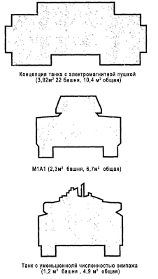 Сравнение площади лобовой проекции танка с электромагнитной пушкой, перспективного танка с экипажем 2 человека и необитаемой башней и М1А1 «Абрамс».