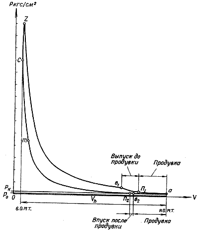 Рис 2. Индикаторная диаграмма рабочего цикла 5ТДФ.