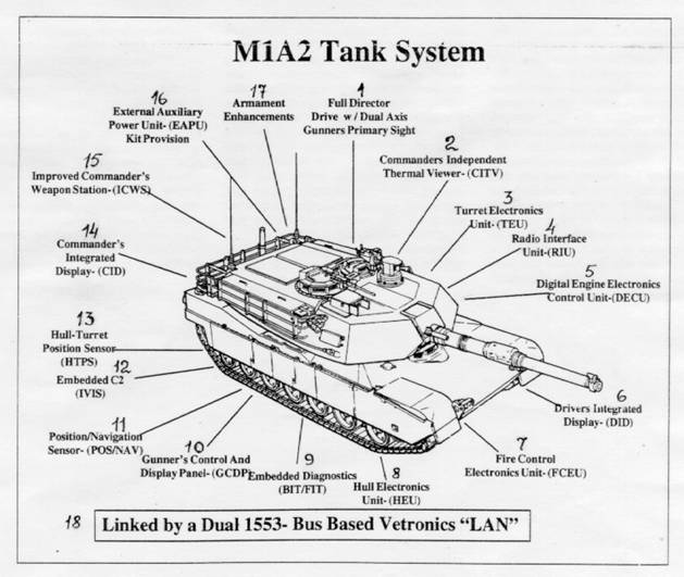 Рис.2. Система танка М-1А2: