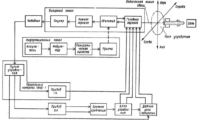 Структурная схема системы управления комплекса 9К120
