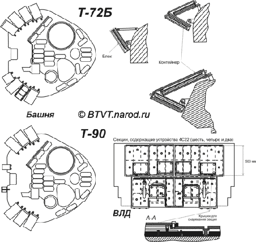 На башне танка Т-90 (на Т-90А аналогично) установлено 7 контейнеров и один блок динамической защиты, которые перекрывают менее половины лобовой проекции башни при курсовых углах 