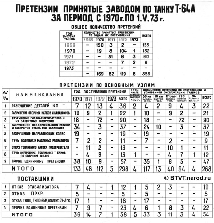 Рекламации, полученные «Заводом имени Малышева» по системам танка Т-64 в период с 1970 по 1973 г.г.