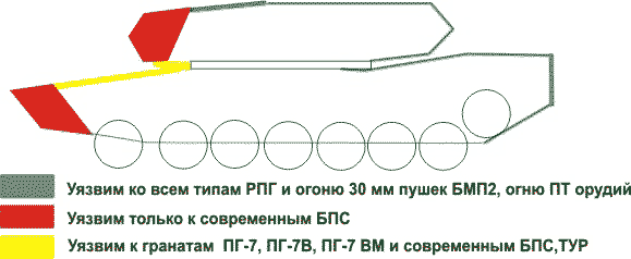 Распределение бронирования танка М1А2 «Генерал Абрамс»