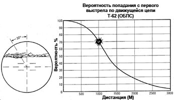 Вероятность попадания Т-62 в М60А1 на дистанции 1 500 м составляет 50%.