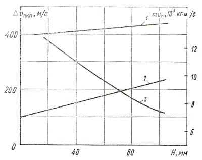 Зависимость Δυпкп и mυ п от расстояния Н между крышкой и основной плитой